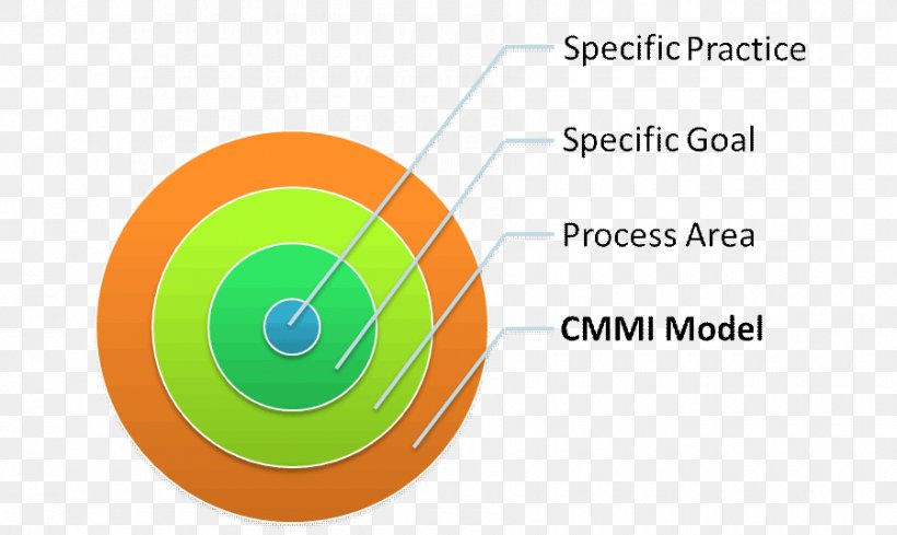 Capability Maturity Model Integration Technical Standard Management Service, PNG, 900x537px, Capability Maturity Model, Brand, Certification, Diagram, Logo Download Free