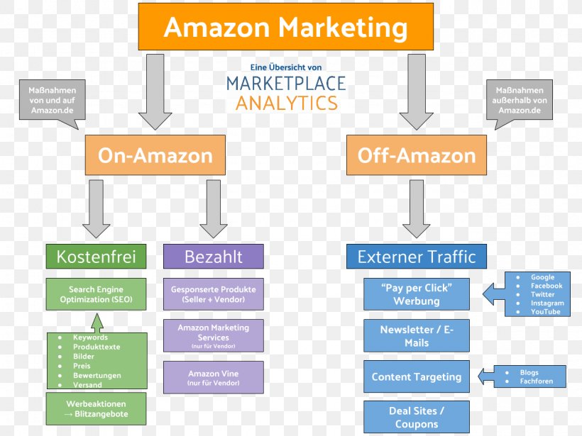 Digital Marketing Amazon.com Marketing Strategy Advertising, PNG, 1280x960px, Digital Marketing, Advertising, Amazon Marketplace, Amazoncom, Brand Download Free