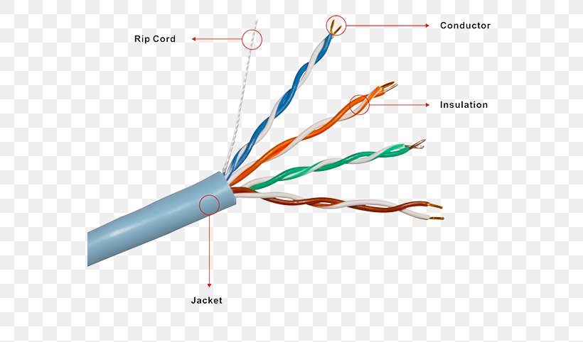 Network Cables Twisted Pair Skrętka Nieekranowana Category 5 Cable Electrical Cable, PNG, 573x482px, Network Cables, Cable, Category 5 Cable, Computer Network, Copper Download Free
