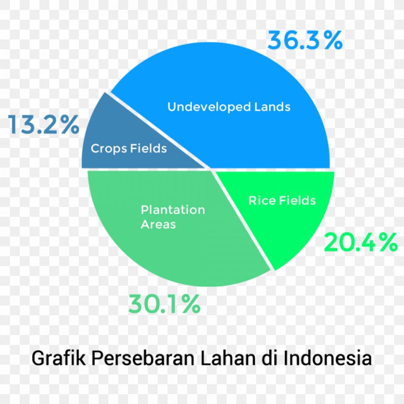 Agriculture Agricultural Land Crop Yield Plantation Farmer, PNG, 850x850px, Agriculture, Agricultural Land, Area, Benih, Brand Download Free