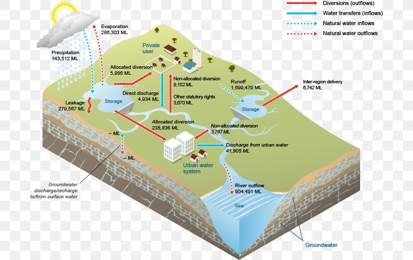 Water Resources Groundwater Water Supply Network Surface Water, PNG, 702x518px, Water Resources, Aquifer, Area, Diagram, Drainage Basin Download Free
