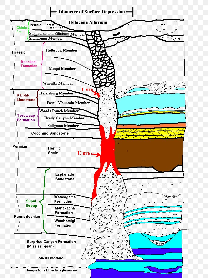 Arizona Breccia Pipe Uranium Mineralization Uranium Mining Uranium Ore, PNG, 738x1095px, Watercolor, Cartoon, Flower, Frame, Heart Download Free