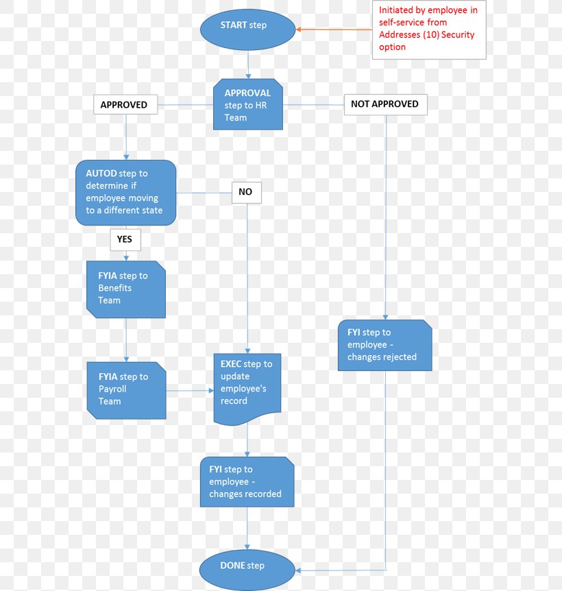 Diagram Flowchart Human Resource Management System Workflow, PNG, 600x862px, Diagram, Area, Brand, Business Process, Chart Download Free