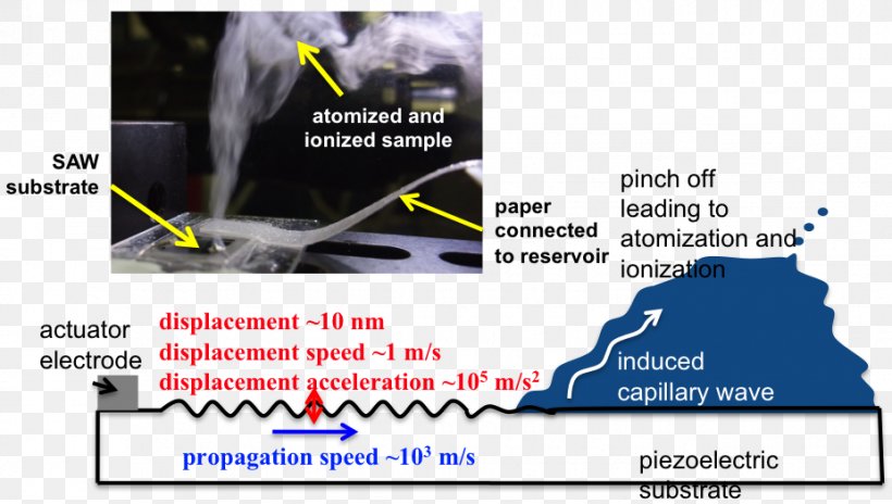 Ionization Mass Spectrometry University Of Notre Dame Mass-to-charge Ratio, PNG, 927x525px, Ionization, Acoustic Wave, Acoustics, Analytical Technique, Electric Charge Download Free