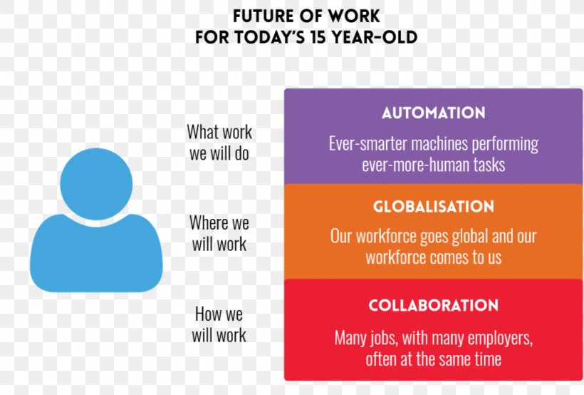 Job Organization Globalization Technology Marketing, PNG, 1024x693px, Job, Area, Automation, Brand, Business Download Free