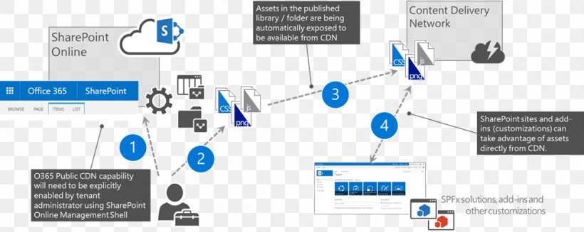 Microsoft Office 365 Content Delivery Network SharePoint Office Online, PNG, 1000x399px, Microsoft Office 365, Brand, Business, Communication, Computer Network Download Free