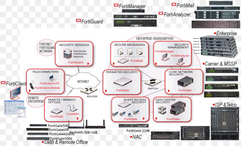 Brand Technology, PNG, 1460x888px, Brand, Computer Hardware, Fortinet, Hardware, Technology Download Free