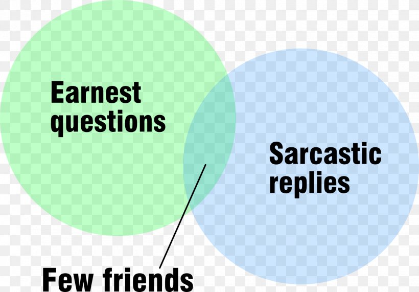 Sarcasm Irony Wit Xkcd Wikipedia, PNG, 1547x1078px, Sarcasm, Area, Brand, Communication, Emoticon Download Free