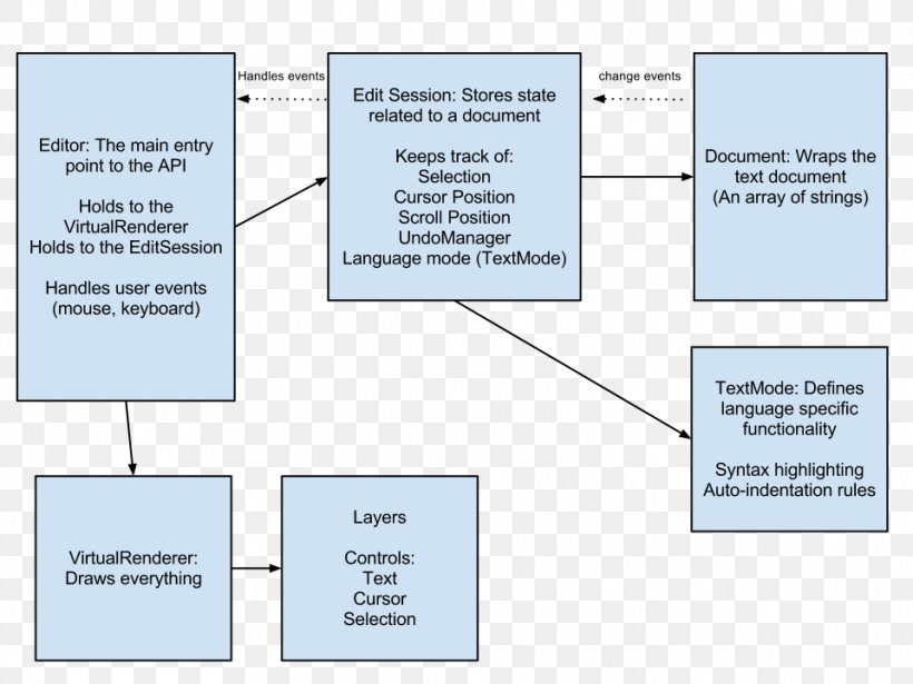 Text Editor Source Code Editor Software Development, PNG, 960x720px, Text Editor, Area, Brand, Communication, Diagram Download Free