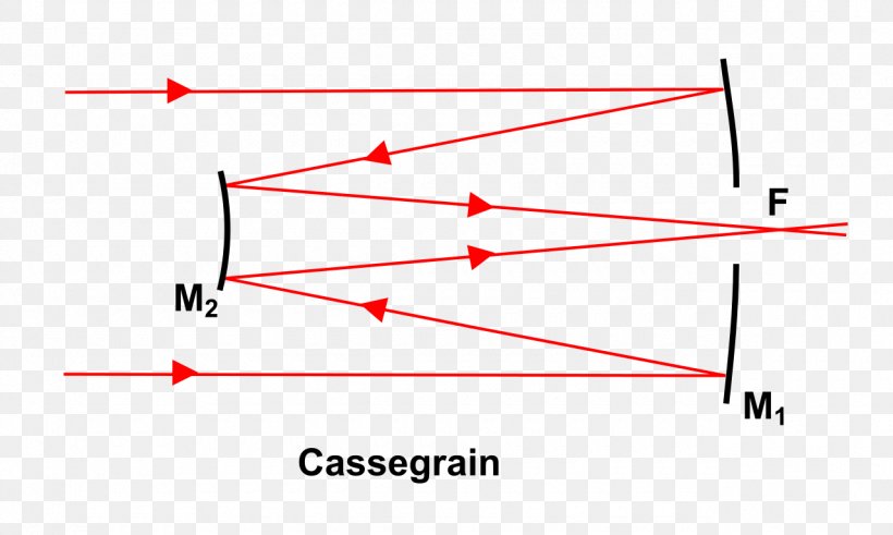 Diagram Cassegrain Reflector Reflecting Telescope Newtonian Telescope, PNG, 1280x767px, Diagram, Area, Cassegrain Reflector, Catadioptric System, Dobsonian Telescope Download Free