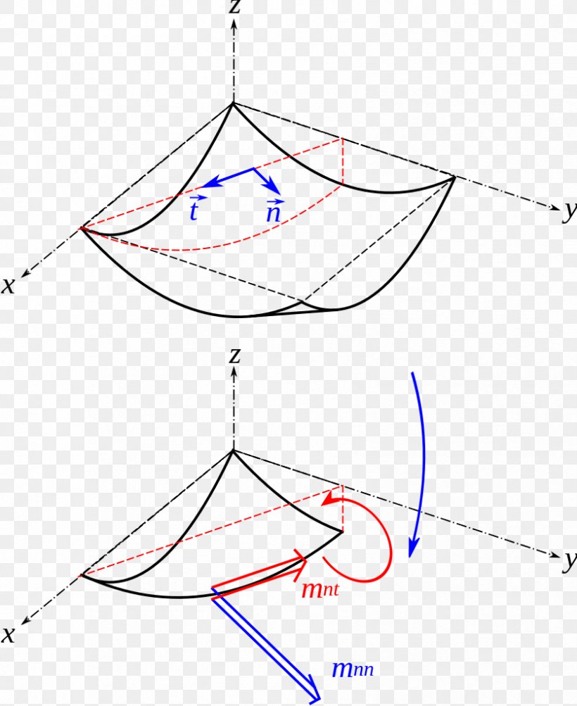 Torsion Mohr's Circle Shear Stress Deformation Plate Theory, PNG, 836x1023px, Torsion, Area, Cylinder, Deformation, Diagram Download Free