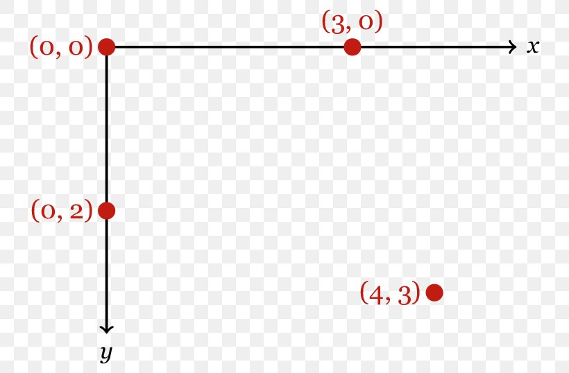 Python Imaging Library Line Coordinate System Plane, PNG, 763x538px ...