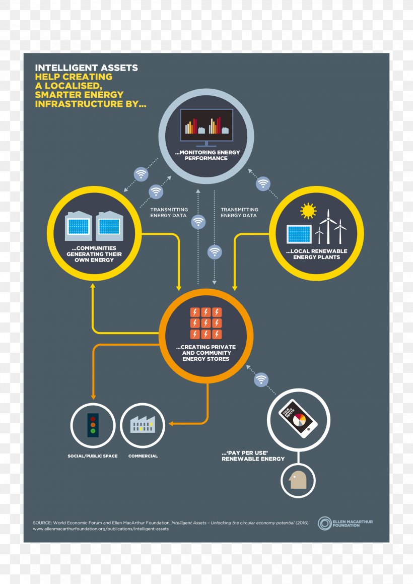 Brand Circular Economy Infographic Ellen MacArthur Foundation, PNG, 2480x3508px, Brand, Circular Economy, Diagram, Economics, Economy Download Free