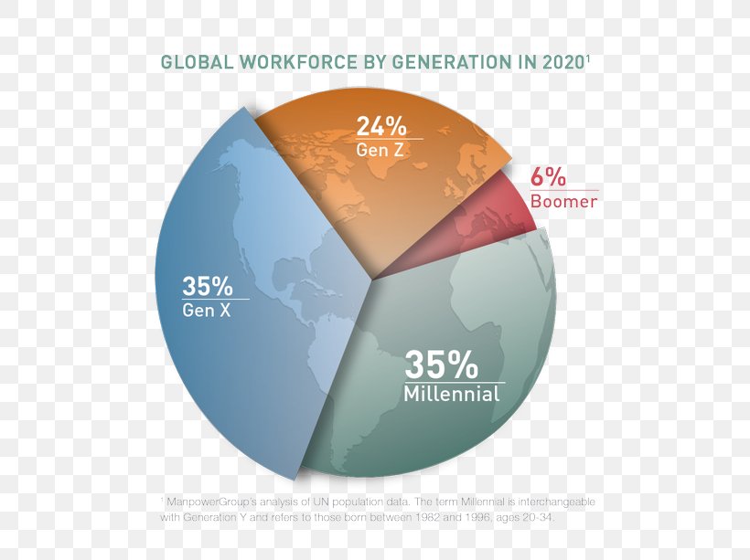 Millennials Generation Z Baby Boomers Generations In The Workforce, PNG, 600x613px, Millennials, Baby Boomers, Brand, Coworking, Diagram Download Free