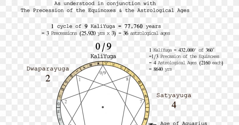 The Gnostic Circle: A Synthesis In The Harmonies Of The Cosmos Kali Yuga Satya Yuga Vedas, PNG, 1030x541px, Yuga, Area, Axial Precession, Diagram, Gnosticism Download Free