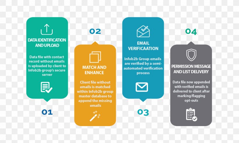 Email Appending Marketing Product Brand Service, PNG, 990x592px, Email Appending, Brand, Communication, Customer, Diagram Download Free