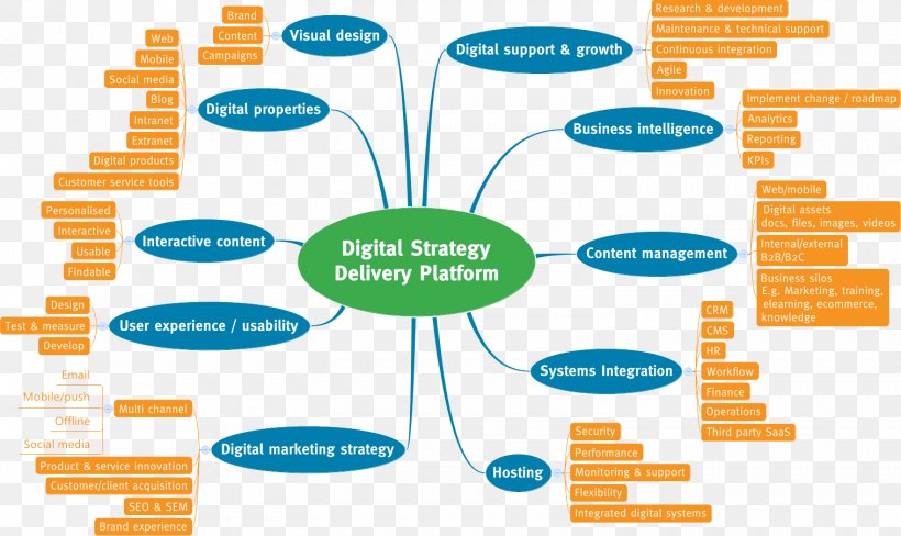 Marketing Strategy Mind Map Digital Strategy, PNG, 1517x903px, Marketing Strategy, Area, Brand, Business, Business Development Download Free