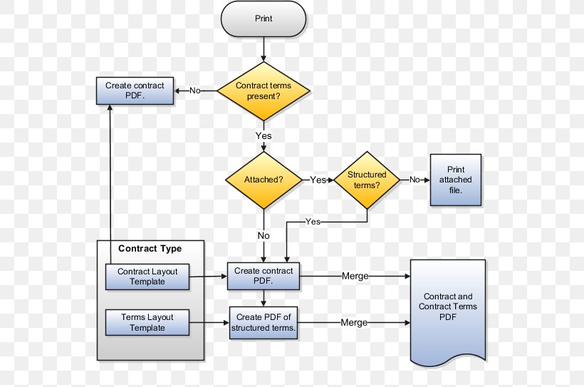 Indian Contract Act, 1872 Template Oracle Fusion Applications Purchasing, PNG, 552x543px, Contract, Area, Contract Management, Contract Of Sale, Contractual Term Download Free