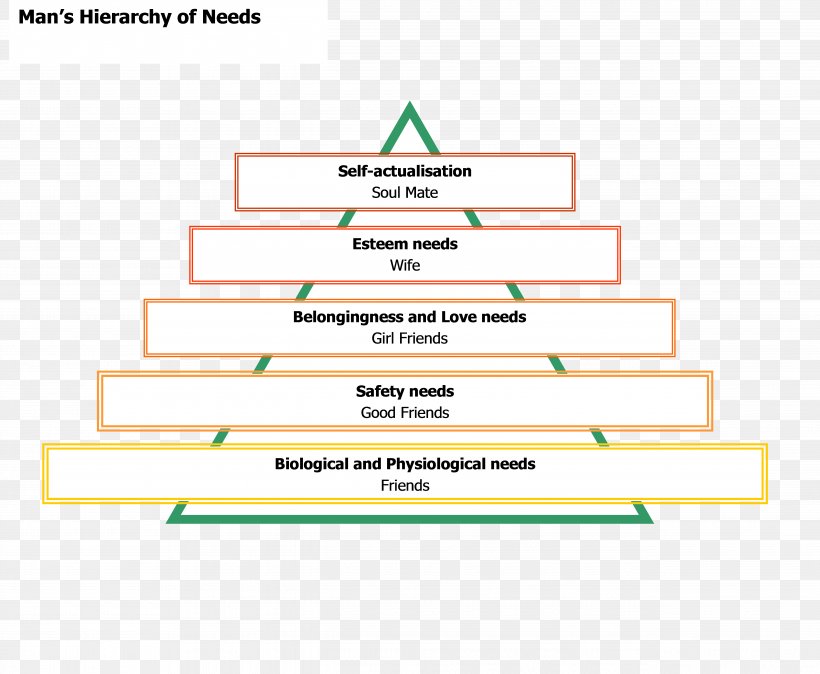 Maslow's Hierarchy Of Needs Basic Needs Fundamental Human Needs Psychology, PNG, 5178x4259px, Need, Abraham Maslow, Area, Basic Needs, Brand Download Free