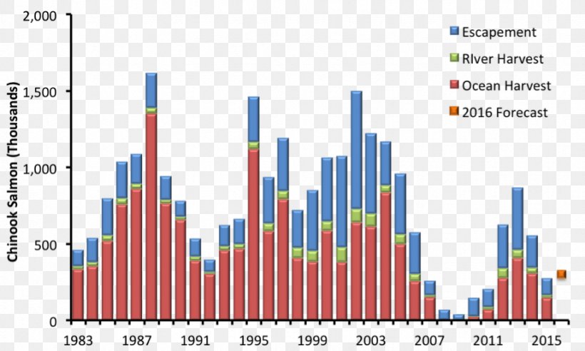 Snake River Sacramento River Chinook Salmon Central Valley, PNG, 919x552px, Snake River, Brand, Central Valley, Chinook Salmon, Diagram Download Free