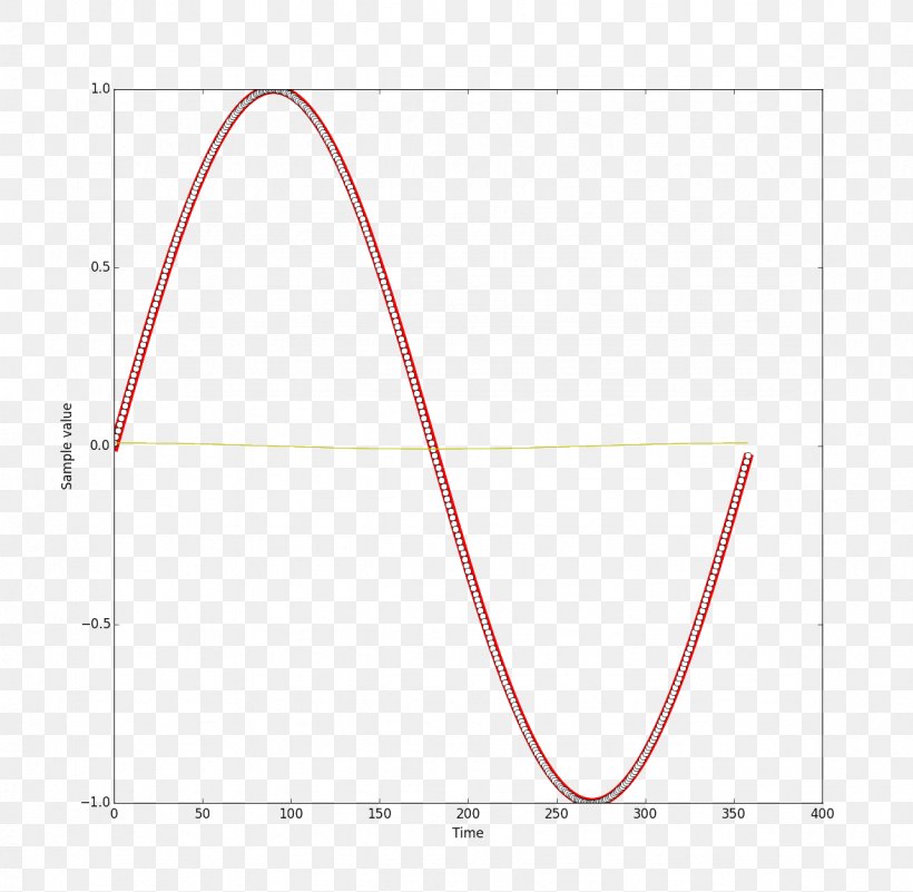 Sine Wave Graph Of A Function, PNG, 1177x1150px, Sine Wave, Area, Diagram, Formula, Function Download Free