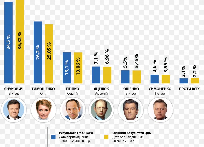 Ukrainian Presidential Election, 2010 Presidential Elections In Ukraine Ukrainian Presidential Election, 2014, PNG, 2039x1472px, Ukraine, Brand, Citizen, Communication, Community Organization Download Free