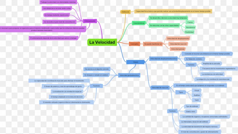 Velocity Concept Map Velocidad Mind Map, PNG, 1600x905px, Velocity, Area, Brand, Concept, Concept Map Download Free