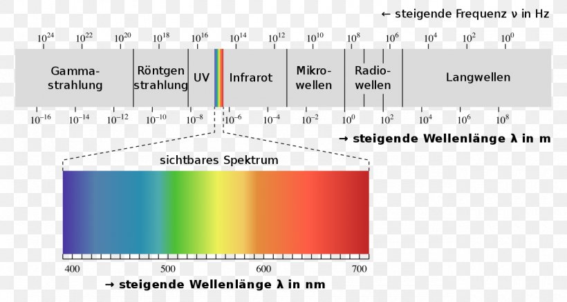 Light Electromagnetic Spectrum Electromagnetic Radiation Visible Spectrum, PNG, 1280x685px, Light, Area, Color, Diagram, Electromagnetic Radiation Download Free