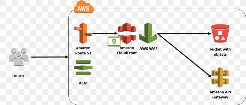 Amazon Web Services Web Application Firewall Application Programming Interface, PNG, 1194x515px, Amazon Web Services, Amazon S3, Application Firewall, Application Programming Interface, Application Security Download Free