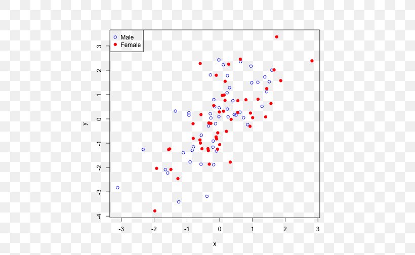 Scatter Plot Scatter Plot Graph Of A Function Box Plot, PNG, 504x504px, Plot, Area, Box Plot, Color, Data Download Free