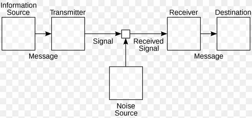 A Mathematical Theory Of Communication Communication Theory Information Theory Shannon–Weaver Model, PNG, 2000x941px, Communication, Area, Brand, Claude Shannon, Communication Theory Download Free