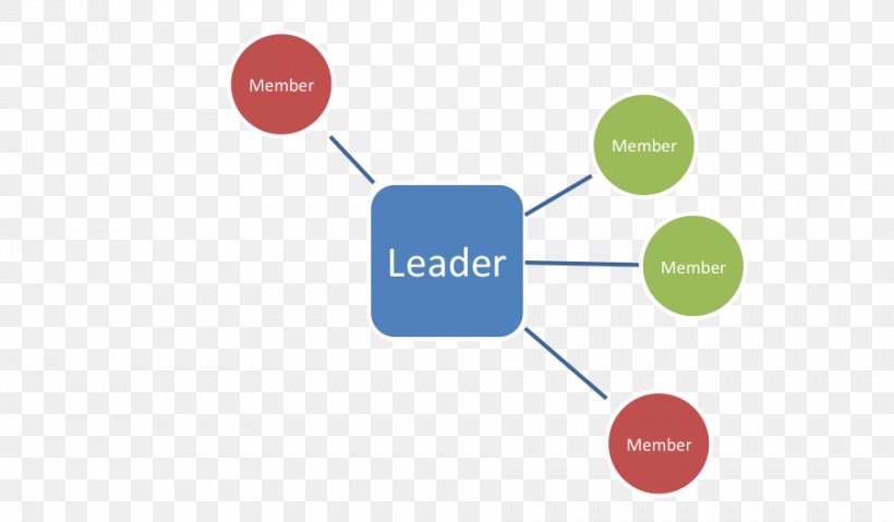 Organization Leadership Style Information Definition, PNG, 902x527px, Organization, Analytics, Autocracy, Brand, Communication Download Free