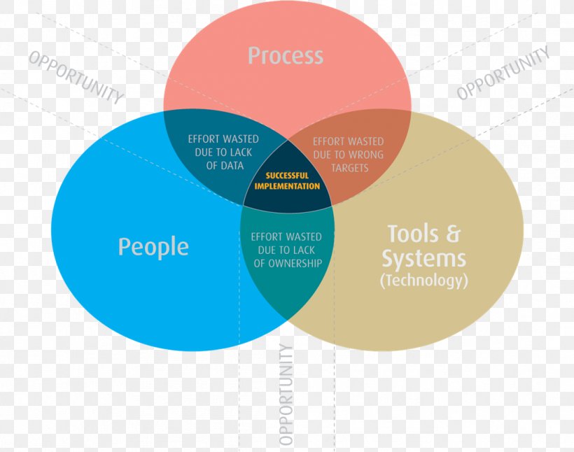 System Context Diagram Implementation Organization, PNG, 1097x865px, Diagram, Brand, Business Process, Communication, Data Flow Diagram Download Free