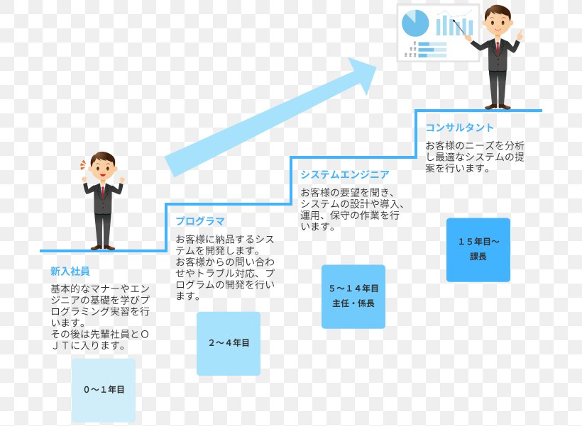 Business Administration キャリアパス Technology 新卒, PNG, 720x601px, Business, Analysis, Area, Blue, Brand Download Free