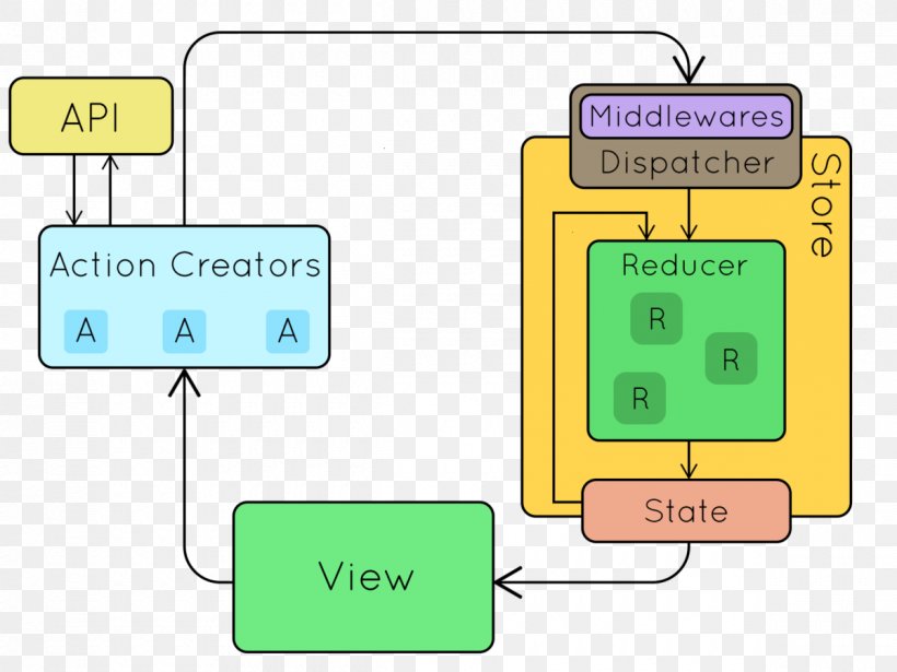 Redux Middleware React Thunk AngularJS, PNG, 1200x900px, Redux, Angular, Angularjs, Application Programming Interface, Area Download Free