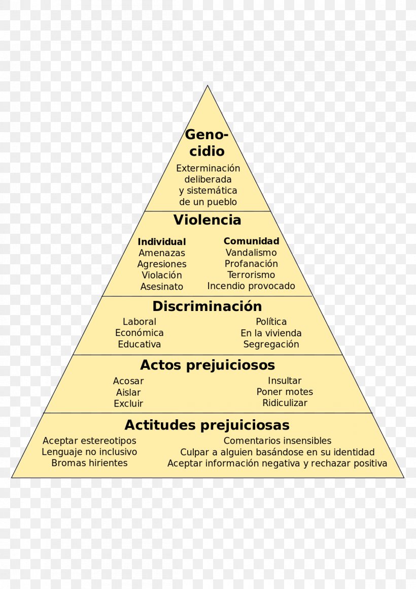 Wikipedia Pirámide Del Odio Enciclopedia Libre Universal En Español Encyclopedia Pyramid Of Capitalist System, PNG, 1200x1697px, Wikipedia, Area, Defamation, Diagram, Encyclopedia Download Free