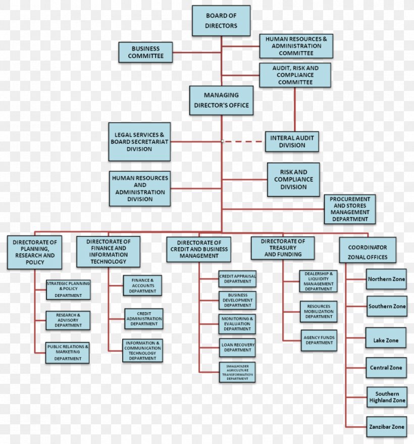 Organizational Structure Diagram Organizational Chart Tanzania, PNG, 955x1024px, Organization, Agriculture, Agriculture Development Bank, Area, Bank Download Free