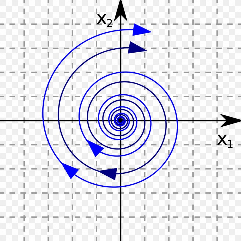 Equilibrium Point Phase Portrait Focus Phase Plane, PNG, 1024x1024px, Point, Area, Diagram, Differential Equation, Drawing Download Free