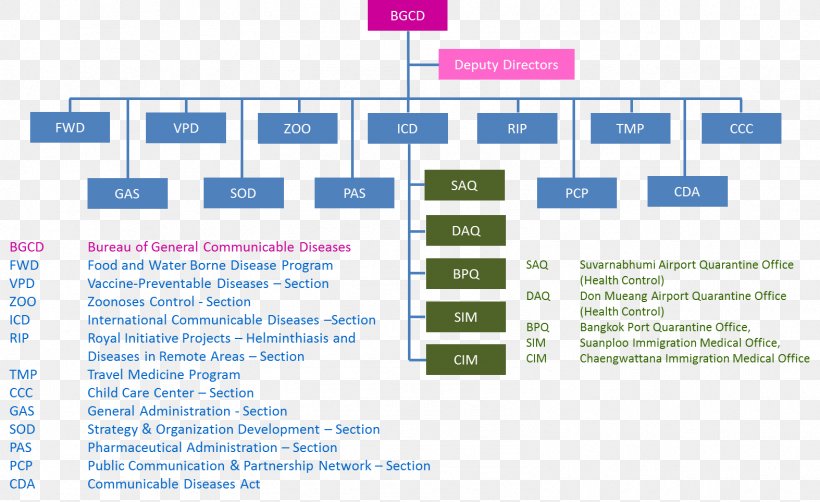 Organization Online Advertising Brand, PNG, 1574x964px, Organization, Advertising, Area, Brand, Diagram Download Free