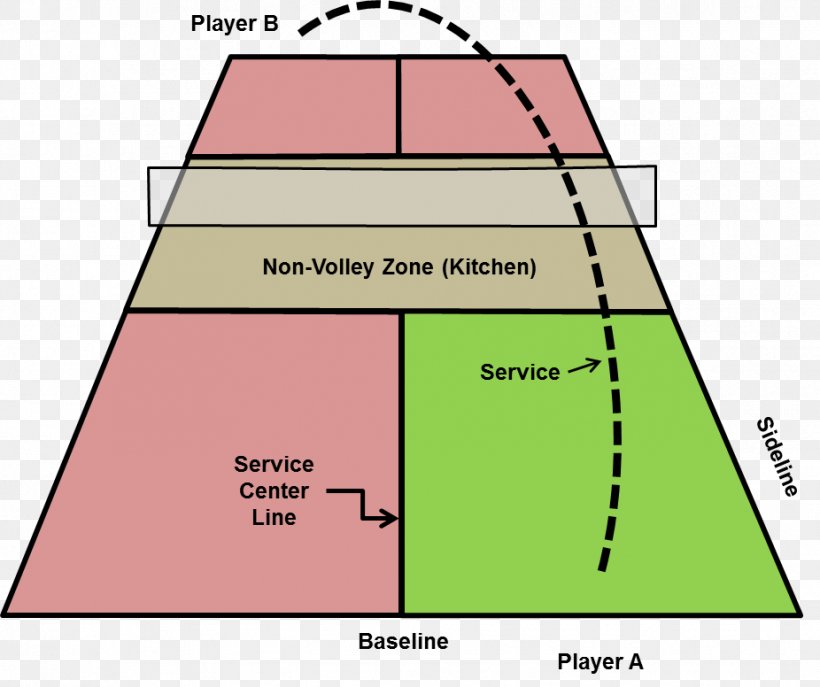 Pickleball Serve Angle, PNG, 926x776px, Pickleball, Area, Ball, Computer Servers, Diagram Download Free
