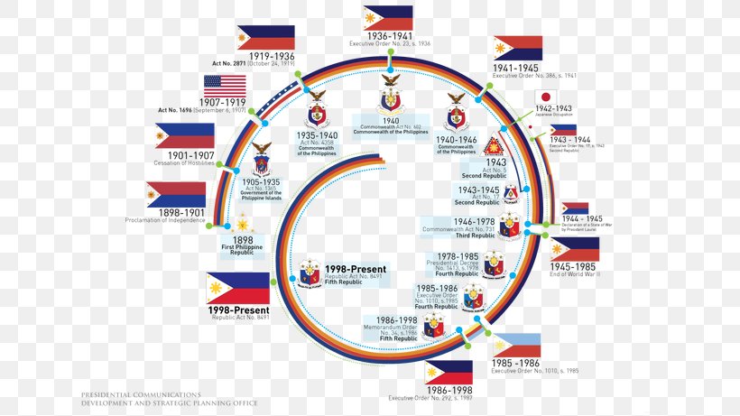 Flag Of The Philippines Flag Day Philippine–American War, PNG, 652x461px, Philippines, Area, Brand, Diagram, Emilio Aguinaldo Download Free