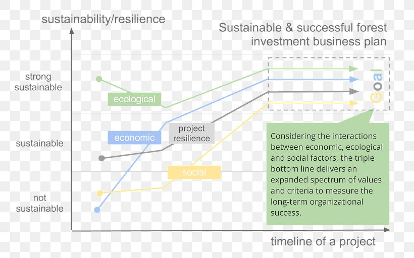 Sustainable Forest Management Investment Impact Investing Forestry Sustainability, PNG, 799x512px, Sustainable Forest Management, Area, Business, Business Plan, Diagram Download Free