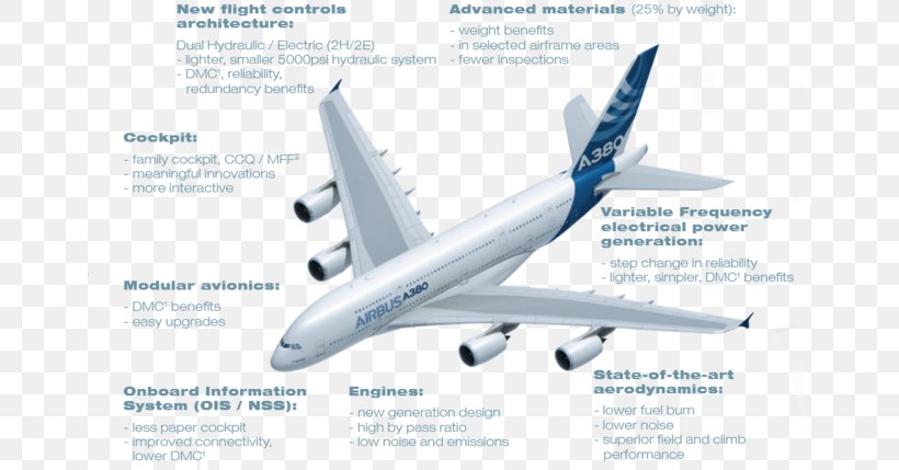 Airbus A380 Aircraft Airplane Airbus A340, PNG, 660x429px, Airbus A380, Aerospace Engineering, Air Travel, Airbus, Airbus A320 Family Download Free