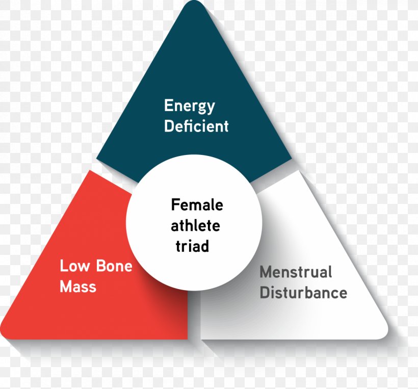 Female Athlete Triad Osteoporosis Absence Of Menstruation Disease, PNG, 1200x1117px, Female Athlete Triad, Absence Of Menstruation, Athlete, Brand, Diagram Download Free