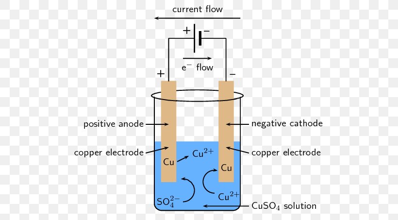 Electrolytic Cell Galvanic Cell Electrolysis Electrode Electricity, PNG, 577x453px, Watercolor, Cartoon, Flower, Frame, Heart Download Free