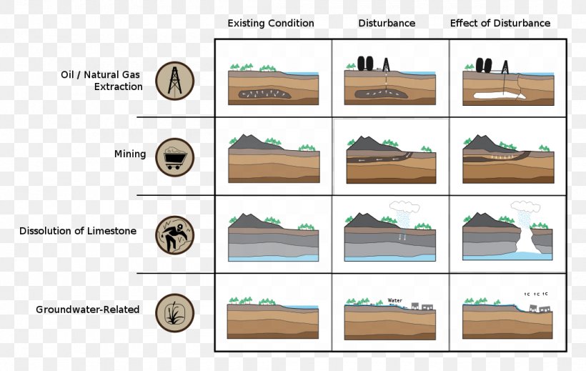 Subsidence Coal Mining Soil Geology, PNG, 1080x684px, Subsidence, Coal Mining, Diagram, Engineering, Geodetic Datum Download Free