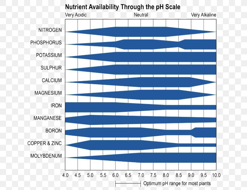 Nutrient Soil PH Hydroponics, PNG, 673x630px, Watercolor, Cartoon, Flower, Frame, Heart Download Free