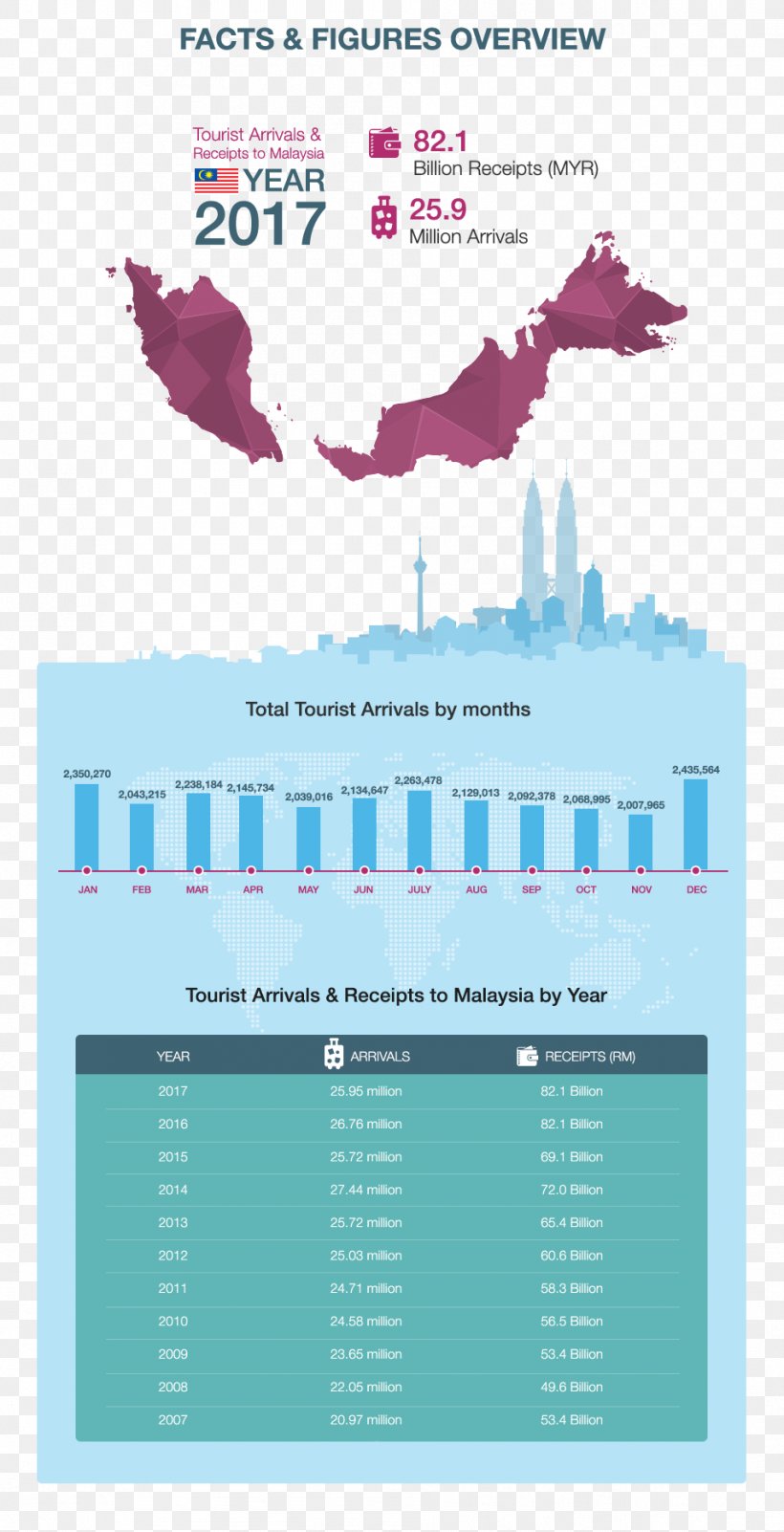 sarawak tourism statistics 2022