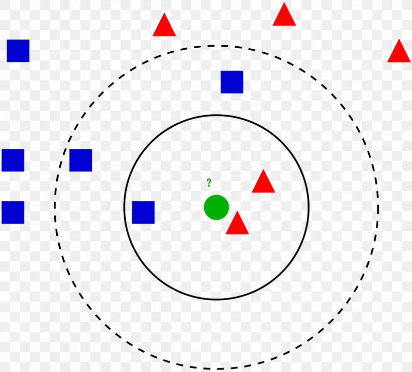 K-nearest Neighbors Algorithm Nearest Neighbor Search Machine Learning Statistical Classification Instance-based Learning, PNG, 1200x1084px, Knearest Neighbors Algorithm, Algorithm, Area, Artificial Neural Network, Brand Download Free