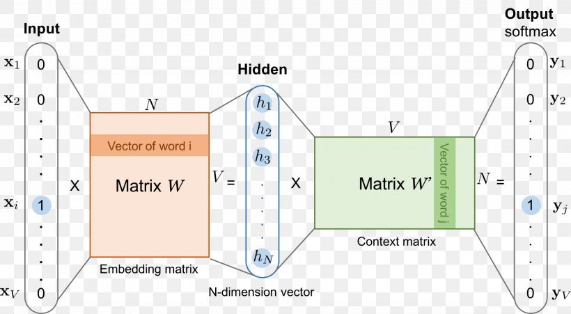 Word2vec Euclidean Vector Bidirectional Recurrent Neural Networks Unsupervised Learning, PNG, 1945x1070px, Recurrent Neural Network, Alan, Area, Diagram, Material Download Free